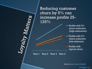 Reducing customer
     churn by 5% can
     increase profits 25-
     125%
                               Profits with 5%
                               churn reduction
                               (high estimation)

                               Profits with 5%
                               churn reduction
                               (low estimate)

                               Profits with
                               typical churn

Year 1 Year 2 Year 3 Year 4



                         Source: http://bit.ly/Vwk3DJ
 