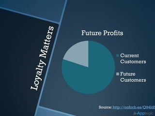 Future Profits


                Current
                Customers

                Future
                Customers




     Source: http://onforb.es/Q94Id5
 
