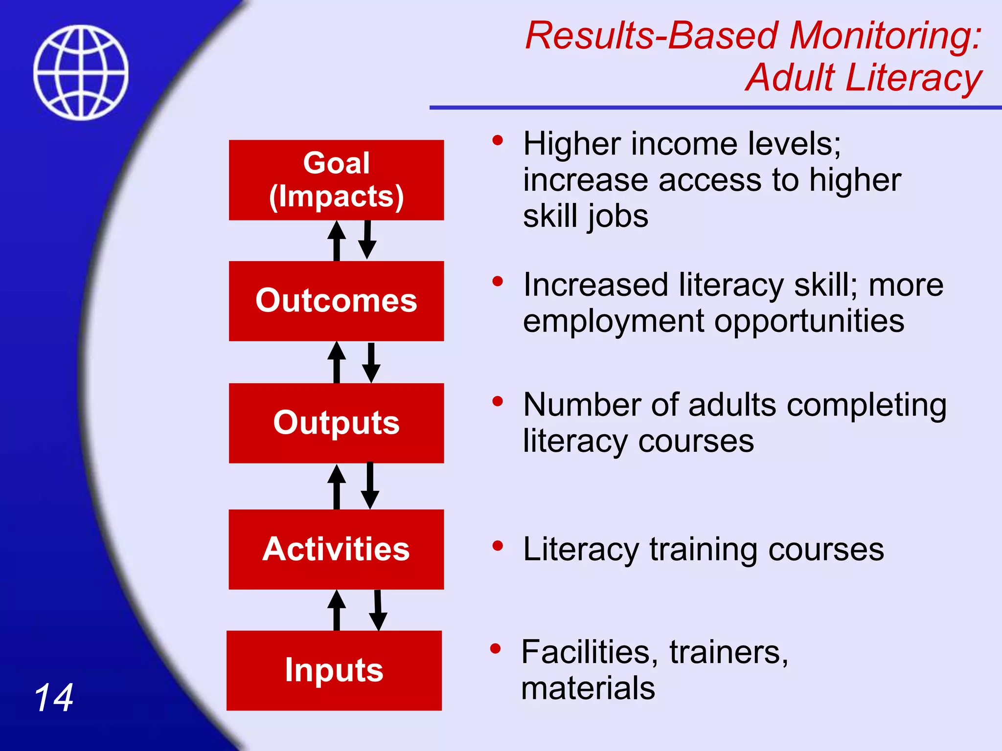 14
14
Results-Based Monitoring:
Adult Literacy
Outcomes • Increased literacy skill; more
employment opportunities
Outputs
• Number of adults completing
literacy courses
Activities • Literacy training courses
Inputs
• Facilities, trainers,
materials
Goal
(Impacts)
• Higher income levels;
increase access to higher
skill jobs
 