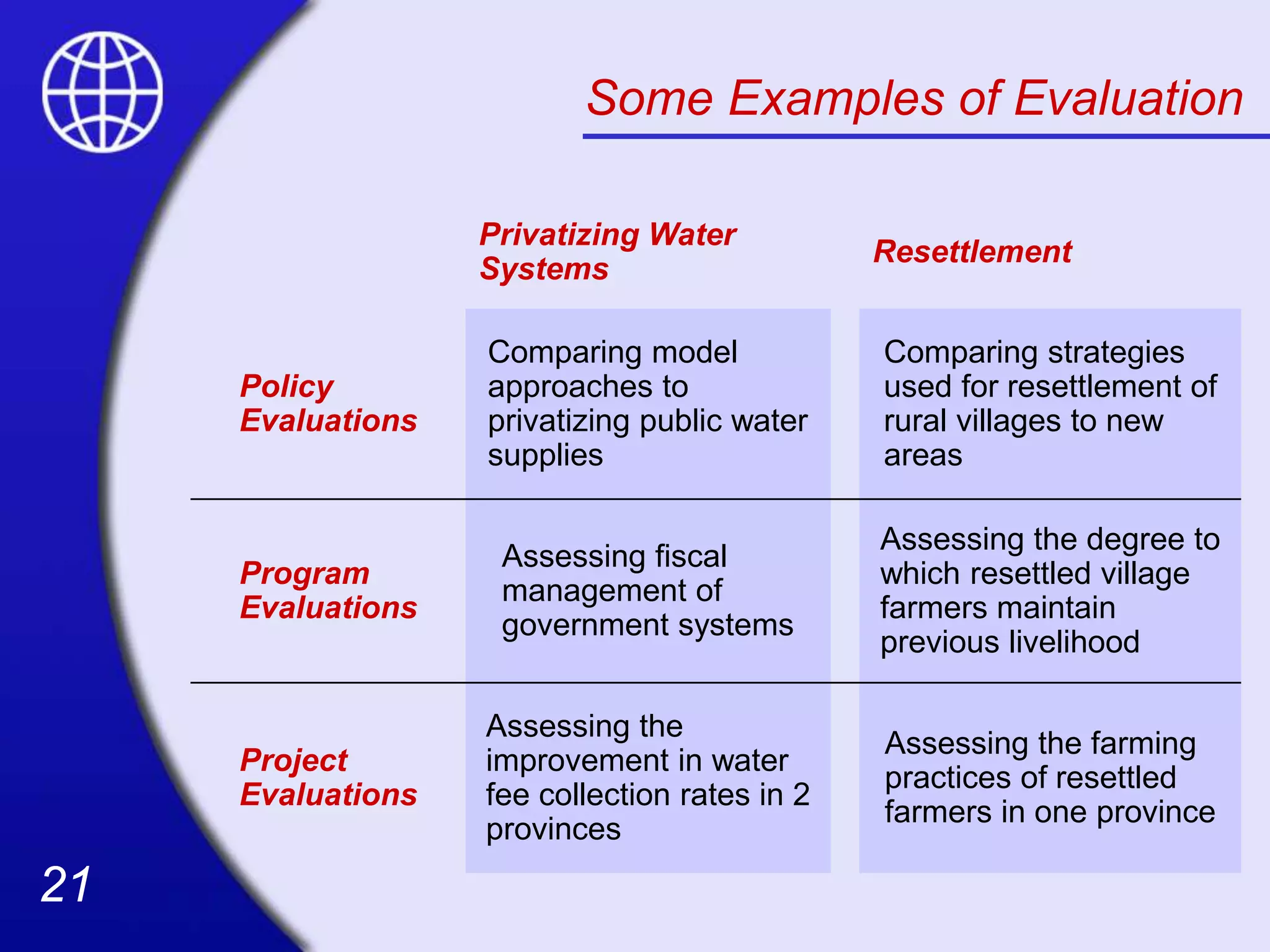 21
21
Some Examples of Evaluation
Privatizing Water
Systems
Resettlement
Policy
Evaluations
Comparing model
approaches to
privatizing public water
supplies
Comparing strategies
used for resettlement of
rural villages to new
areas
Program
Evaluations
Assessing fiscal
management of
government systems
Assessing the degree to
which resettled village
farmers maintain
previous livelihood
Project
Evaluations
Assessing the
improvement in water
fee collection rates in 2
provinces
Assessing the farming
practices of resettled
farmers in one province
 