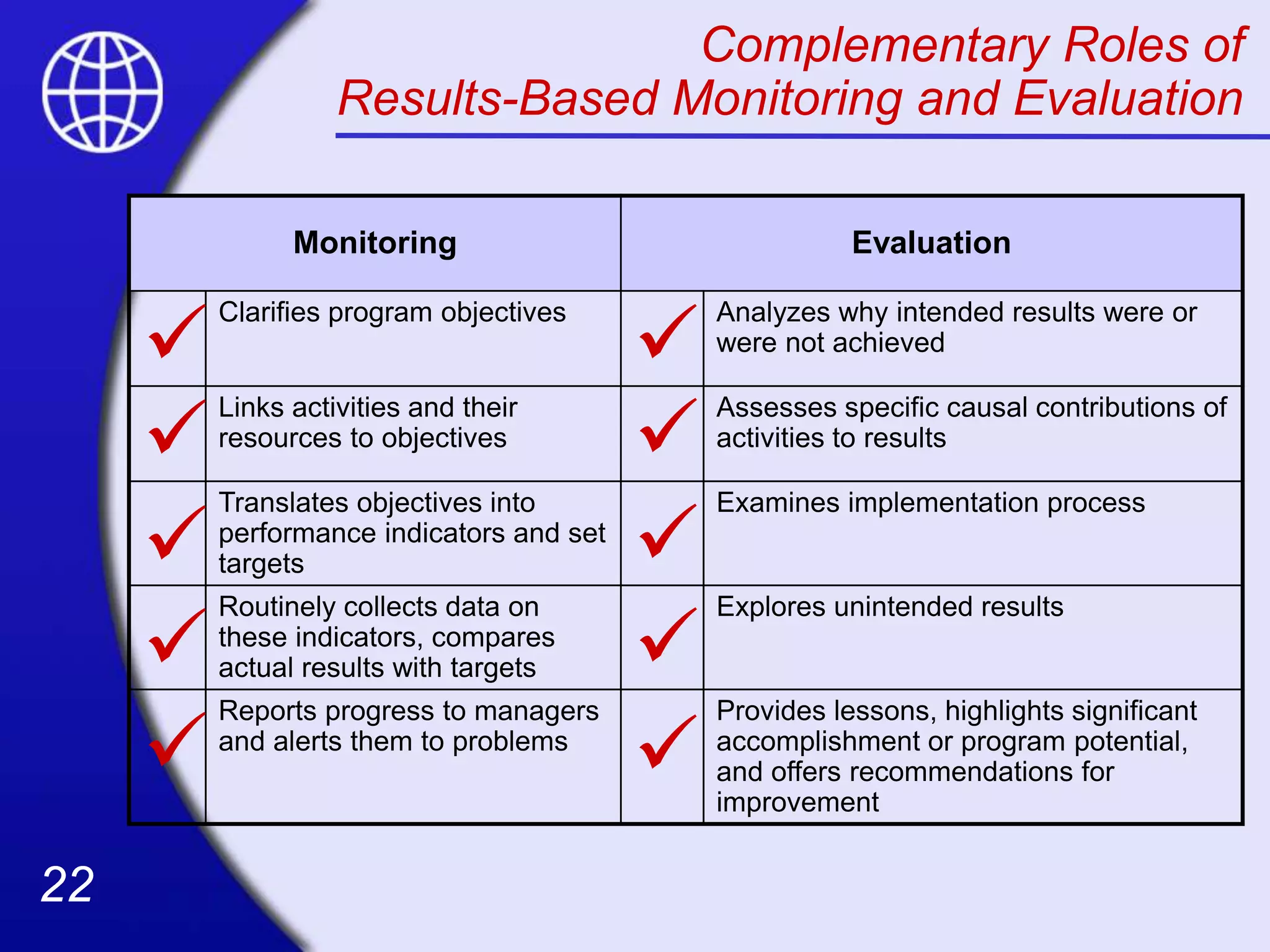 22
22
Complementary Roles of
Results-Based Monitoring and Evaluation
Monitoring Evaluation
Clarifies program objectives Analyzes why intended results were or
were not achieved
Links activities and their
resources to objectives
Assesses specific causal contributions of
activities to results
Translates objectives into
performance indicators and set
targets
Examines implementation process
Routinely collects data on
these indicators, compares
actual results with targets
Explores unintended results
Reports progress to managers
and alerts them to problems
Provides lessons, highlights significant
accomplishment or program potential,
and offers recommendations for
improvement










 
