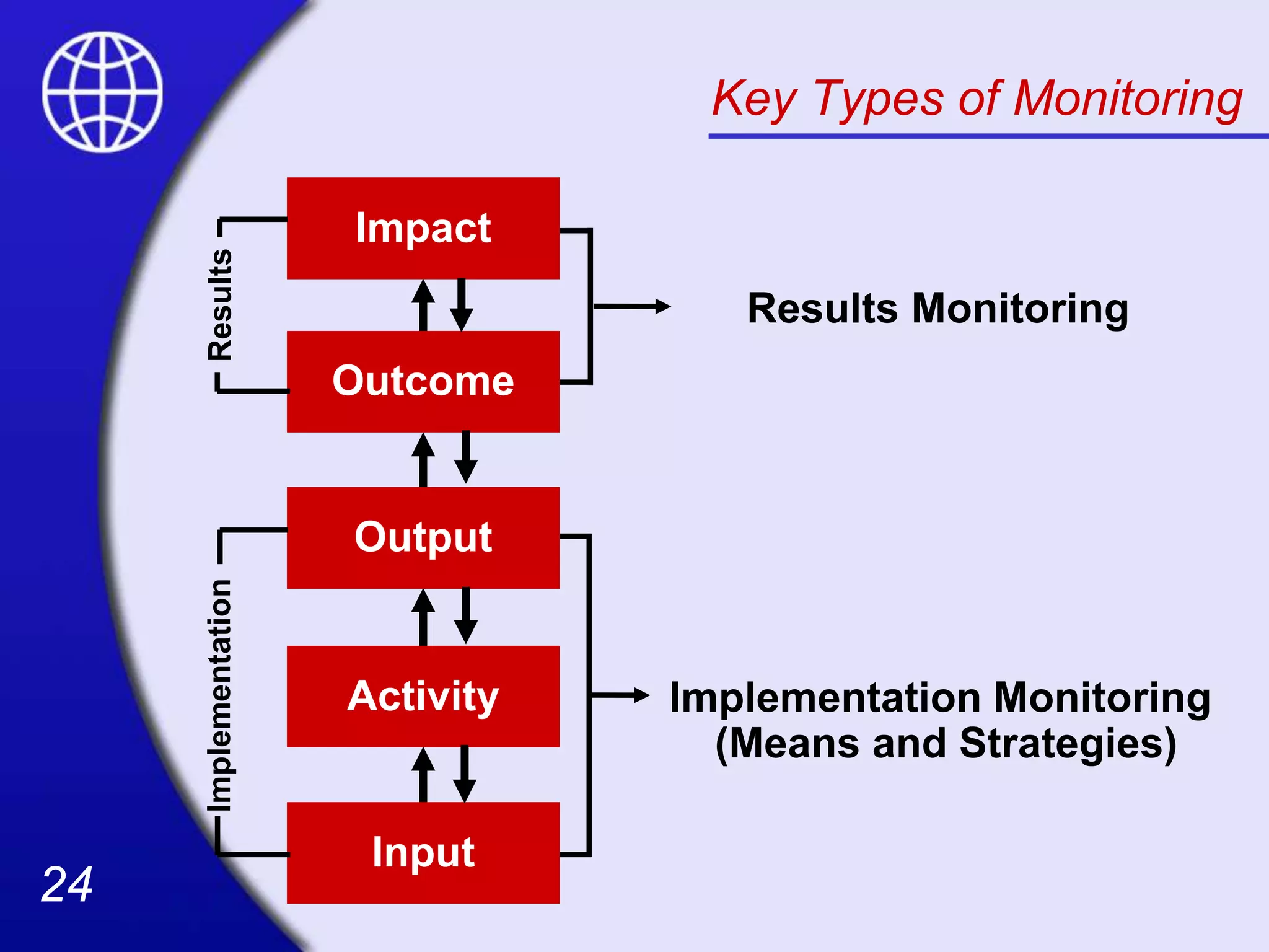 24
24
Key Types of Monitoring
Output
Activity
Input
Outcome
Impact
Results Monitoring
Implementation Monitoring
(Means and Strategies)
Implementation
Results
 