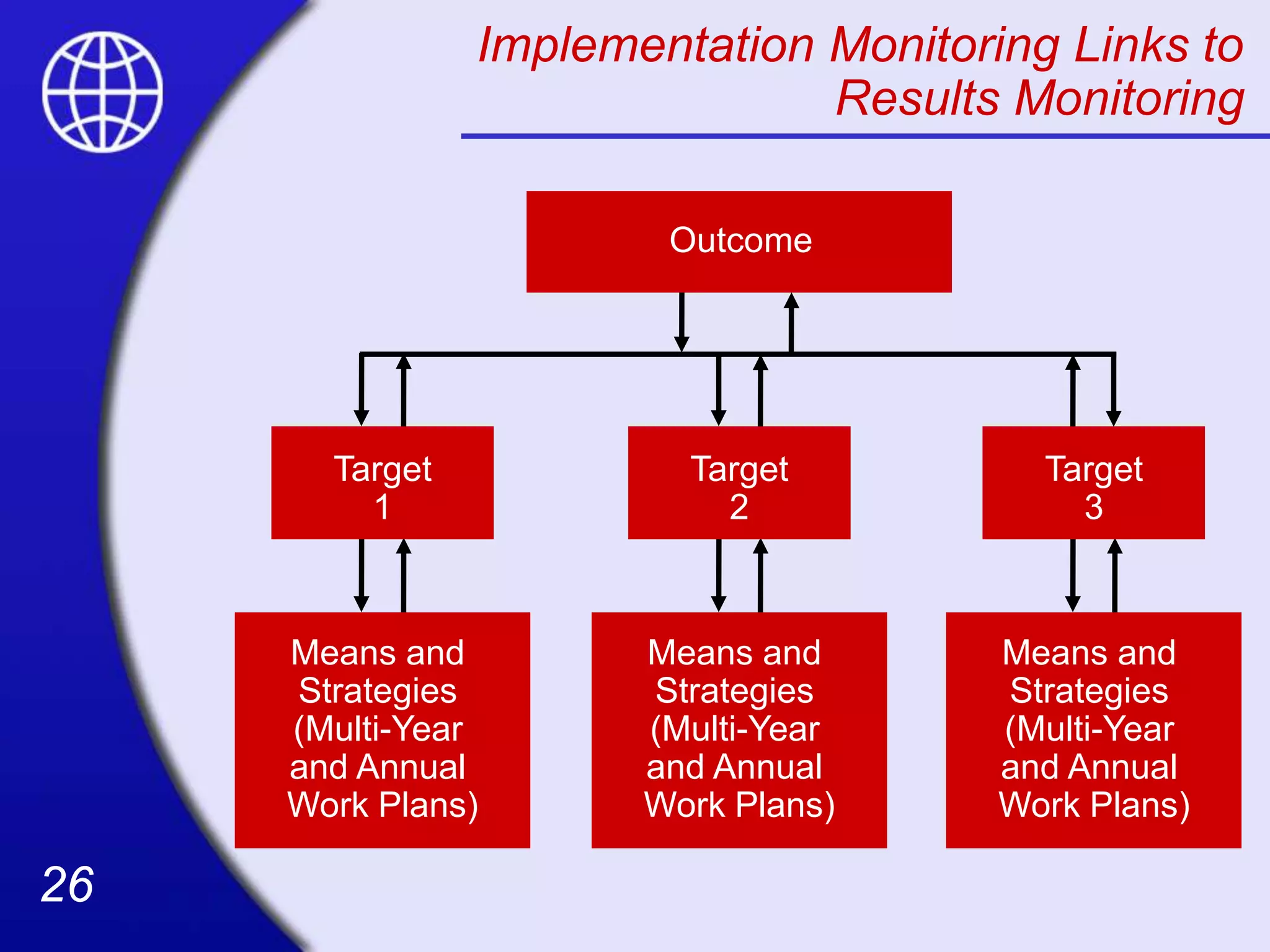 26
26
Implementation Monitoring Links to
Results Monitoring
Outcome
Target
2
Means and
Strategies
(Multi-Year
and Annual
Work Plans)
Means and
Strategies
(Multi-Year
and Annual
Work Plans)
Target
1
Target
3
Means and
Strategies
(Multi-Year
and Annual
Work Plans)
 