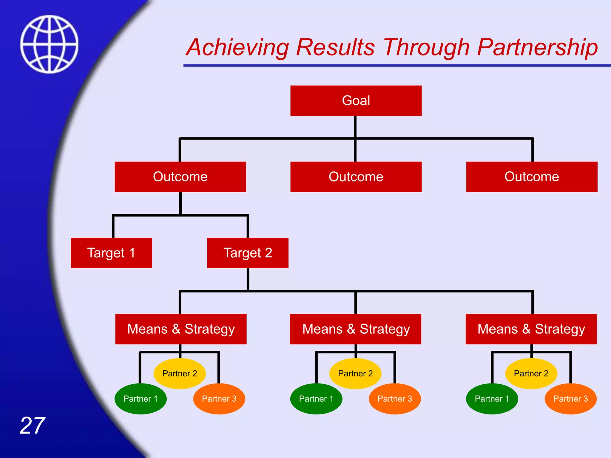 27
27
Partner 1 Partner 3
Partner 2
Partner 1 Partner 3
Partner 2
Partner 1 Partner 3
Partner 2
Achieving Results Through Partnership
Goal
Outcome
Outcome Outcome
Target 2
Target 1
Means & Strategy Means & Strategy Means & Strategy
 