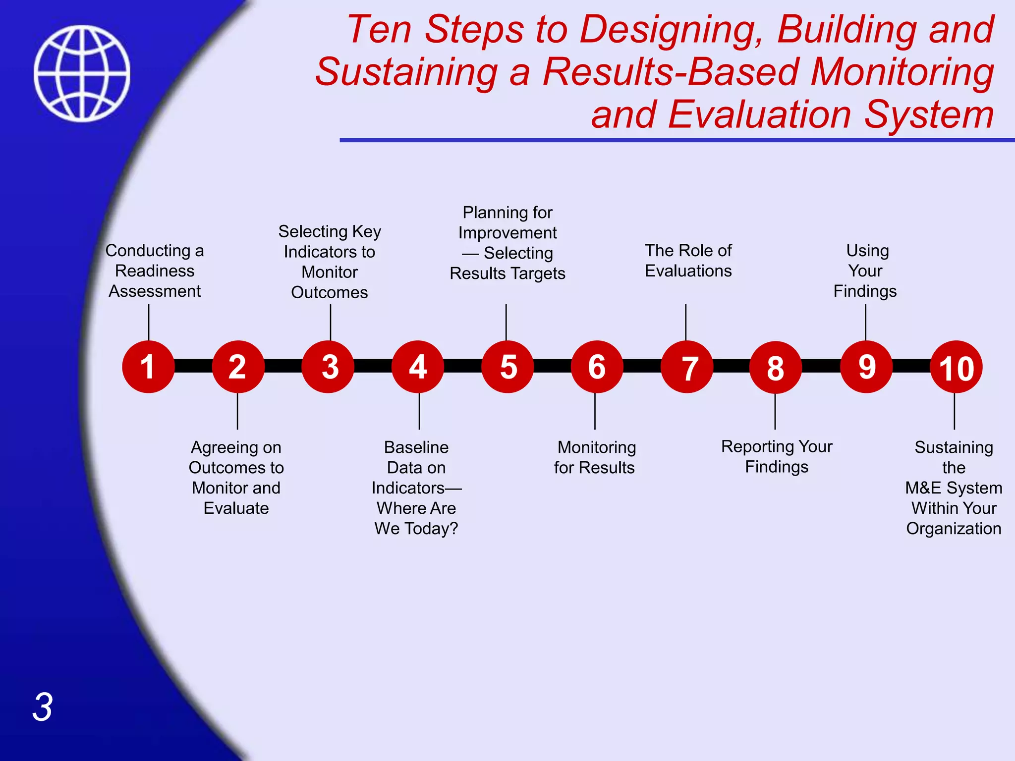 3
3
Ten Steps to Designing, Building and
Sustaining a Results-Based Monitoring
and Evaluation System
Conducting a
Readiness
Assessment
Agreeing on
Outcomes to
Monitor and
Evaluate
Selecting Key
Indicators to
Monitor
Outcomes
Baseline
Data on
Indicators—
Where Are
We Today?
Planning for
Improvement
— Selecting
Results Targets
Monitoring
for Results
The Role of
Evaluations
Reporting Your
Findings
Using
Your
Findings
Sustaining
the
M&E System
Within Your
Organization
1 2 3 4 5 6 7 9 10
8
 