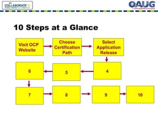 10 Steps at a Glance Visit OCP Website Choose Certification Path Select Application Release 6 5 4 7 8 9 10 