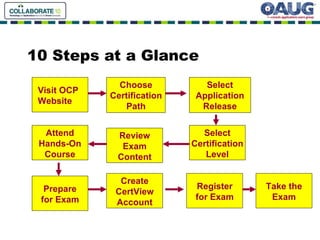 10 Steps at a Glance Visit OCP Website Choose Certification Path Select Application Release Select Certification Level Review Exam Content Prepare for Exam Create CertView Account Register for Exam Take the Exam Attend Hands-On Course 