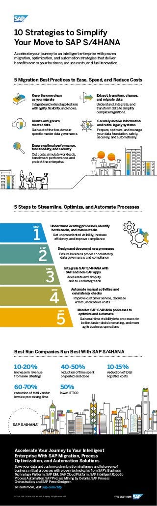 10 Strategies to Simplify
Your Move to SAP S/4HANA
Accelerate your journey to an intelligent enterprise with proven
migration, optimization, and automation strategies that deliver
benefits across your business, reduce costs, and fuel innovation.
increase in revenue
from new offerings
reduction of time spent
on period end close
reduction of total
logistics costs
reduction of total vendor
invoice processing time
lower IT TCO
10-20% 40-50% 10-15%
60-70% 50%
5 Migration Best Practices to Ease, Speed, and Reduce Costs
5 Steps to Streamline, Optimize, and Automate Processes
Best Run Companies Run Best With SAP S/4HANA
Keep the core clean
as you migrate
Integrate and extend applications
with agility, flexibility, and choice.
Extract, transform, cleanse,
and migrate data
Understand, integrate, and
transform data to simplify
complex migrations.
Curate and govern
master data
Gain out-of-the-box, domain-
specific master data governance.
Securely archive information
and retire legacy systems
Prepare, optimize, and manage
your data foundation, safely,
securely, and automatically.
Ensure optimal performance,
functionality, and security
Cut costs, simulate workloads,
benchmark performance, and
protect the enterprise.
Understand existing processes, identify
bottlenecks, and manual tasks
Get unprecedented visibility, increase
efficiency, and improve compliance
Design and document new processes
Ensure business process consistency,
data governance, and compliance
Integrate SAP S/4HANA with
SAP and non-SAP apps
Accelerate and simplify
end-to-end integration
Automate manual activities and
consistency checks
Improve customer service, decrease
errors, and reduce costs
Monitor SAP S/4HANA processes to
optimize and automate
Gain real-time visibility into processes for
better, faster decision making, and more
agile business operations
STEP
1
STEP
2
STEP
3
STEP
4
STEP
5
Accelerate Your Journey to Your Intelligent
Enterprise With SAP Migration, Process
Optimization, and Automation Solutions
Solve your data and custom code migration challenges and future-proof
business critical processes with proven technologies from SAP’s Business
Technology Platform: SAP EIM, SAP Cloud Platform, SAP Intelligent Robotic
Process Automation, SAP Process Mining by Celonis, SAP Process
Orchestration, and SAP PowerDesigner.
To learn more, visit sap.com/btp
© 2019 SAP SE or an SAP affiliate company. All rights reserved.
 