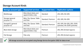© Copyright Microsoft Corporation. All rights reserved.
Storage Account Kinds
Storage account type Supported services Supported tiers Replication options
BlobStorage
Blob (block blobs and
append blobs only)
Standard LRS, GRS, RA-GRS
Storage (general
purpose v1)
Blob, File, Queue, Table,
and Disk
Standard, Premium LRS, GRS, RA-GRS
StorageV2 (general
purpose v2)
Blob, File, Queue, Table,
and Disk
Standard, Premium
LRS, GRS, RA-GRS, ZRS, ZGRS
(preview), RA-ZGRS (preview)
Block blob storage
Blob (block blobs and
append blobs only)
Premium LRS, ZRS (limited regions)
File Storage Files only Premium LRS, ZRS (limited regions)
 All storage accounts are encrypted using Storage Service Encryption (SSE) for data at rest
 