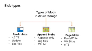 Blob types
Page blobs
• Read/Write
• VM Disks
• 8 TB
Block blobs
• 4.7 TB
• Update
• Big Files
Append blobs
• Appends only
• Log files
• 195 GB
 