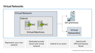 © Copyright Microsoft Corporation. All rights reserved.
Virtual Networks
Represents your own
network
Dedicated private
cloud-only virtual
network
Extend to on-prem
Hybrid with
VPN and Express
Route
 