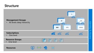 Structure

IT
DEV OPS
HR
HRMS
Identity
&
Access
 