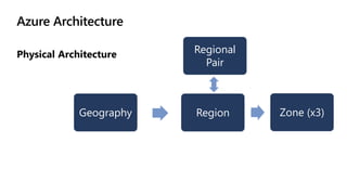 Azure Architecture
Physical Architecture
Geography
Regional
Pair
Region Zone (x3)
 