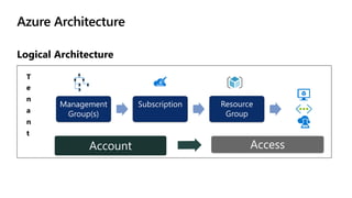 T
e
n
a
n
t
Azure Architecture
Management
Group(s)
Subscription Resource
Group
Account Access
Logical Architecture
 