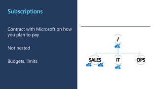 Subscriptions
Contract with Microsoft on how
you plan to pay
Not nested
Budgets, limits
 