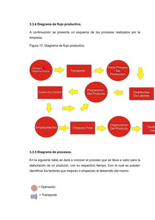 3.3.4 Diagrama de flujo productivo.

A continuación se presenta un esquema de los procesos realizados por la
empresa.

Figura 17. Diagrama de flujo productivo.




3.3.5 Diagrama de procesos.

En la siguiente tabla se dará a conocer el proceso que se lleva a cabo para la
elaboración de un producto, con su respectivo tiempo. Con la cual se pueden
identificar los factores que mejoran o empeoran el desarrollo del mismo.




      = Operación

      = Transporte
 