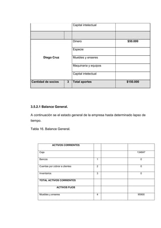 Capital intelectual




                                     Dinero                     $50.000

                                     Especie

          Diego Cruz                 Muebles y enseres

                                     Maquinaria y equipos

                                     Capital intelectual

Cantidad de socios            3      Total aportes             $150.000




3.5.2.1 Balance General.

A continuación se el estado general de la empresa hasta determinado lapso de
tiempo.

Tabla 16. Balance General.



                   ACTIVOS CORRIENTES

     Caja                                                             134847

     Bancos                                                1              0

     Cuentas por cobrar a clientes                         2              0

     Inventarios                                           3              0

     TOTAL ACTIVOS CORRIENTES

                     ACTIVOS FIJOS

     Muebles y enseres                                     4          95900
 