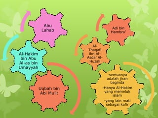 Abu
                                         Adi bin
             Lahab                      Hambra‟



                            Al-
                          Thaqafi
Al-Hakim                  ibn Al-
 bin Abu                 Asda‟ Al-
                           Huzali
Al-as bin
Umayyah
                                      -semuanya
                                      adalah jiran
                                        baginda
            Uqbah bin            -Hanya Al-Hakim
                                  yang memeluk
             Abi Mu‟it
                                      islam
                                     -yang lain mati
                                      sebagai kafir
 