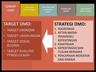 Dmo Program Apa sih Program DMO itu? | PPTX