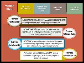 Dmo Program Apa sih Program DMO itu? | PPTX