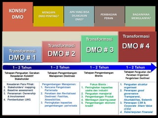 Dmo Program Apa sih Program DMO itu? | PPTX