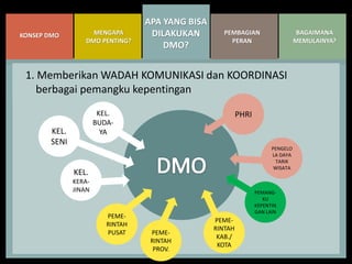 Dmo Program Apa sih Program DMO itu? | PPTX