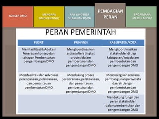 Dmo Program Apa sih Program DMO itu? | PPTX