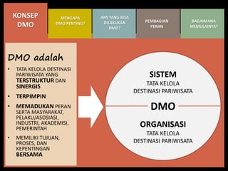 Dmo Program Apa sih Program DMO itu? | PPTX