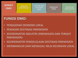 Dmo Program Apa sih Program DMO itu? | PPTX