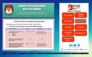 KOMISI PEMILIHAN UMUM
KOTA PALEMBANG
PEMILU LEGISLATIF
Verifikasi Faktual di tingkat Kabupaten/Kota
1. Kepengurusan dan domisili Kantor Tetap Partai Politik.
a. Jumlah dan susunan pengurus Parpol di Tingkat Kab/Kota
No Unsur yang diferifikasi Formulir Sumber Informasi Ket
1. Mencocokan kebenaran SK Parpol tentang
pengurus tingkat Kab/kota.
a. Ketua
b. Sekretaris
c. Bendahara
Lampiran 2 Model F1-Parpol SK Kepengurusan tingkat
Kab/Kota yang dikeluarkan DPP
Parpol yang diserahkan ke KPU-
RI
2. Mencocokan KTA atau identitas lain (KTP atau
KK) dengan SK Parpol tentang pengurus
tingkat Kab/kota.
idem Idem
3. Mencocokan kebenaran daftar nama pengurus
sebagaimana Formulir F3-Parpol mengenai
pemenuhan sekurang-kurangnya 30%.
keterwakilan perempuan pada kepengurusan
Parpol di tingkat Kab/Kota
Model F3- Parpol atau F13-
Parpol
Surat Pernyataan DPP Parpol
Kepengurusan tingkat Kab/Kota
yang dikelurkan oleh DPP Parpol
yang diserahkan ke KPU-RI
Jl. Mayor Santoso No. 2 Palembang, Telp. (0711) 351709
www.kota-palembang.kpu.go.id, e-mail : kpu.plmbg@gmail.com
 