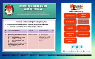 KOMISI PEMILIHAN UMUM
KOTA PALEMBANG
PEMILU LEGISLATIF
Verifikasi Faktual di tingkat Kabupaten/Kota
1. Kepengurusan dan domisili Kantor Tetap Partai Politik.
b. Domisili Kantor Tetap Partai Politik Tingkat Kab/Kota
N
o.
Unsur yang diferifikasi Formulir Sumber Informasi Ket
1. Mencocokan domisili kantor dengan
dokumen sah, yaitu :
a. Formulir Model F11-Parpol
b. Sertifikat hak milik;
c. Surat pinjam pakai; atau
d. Kontrak
Sampai berakhirnya tahapan Pemilu,
yaitu pengucapan sumpah janji
anggota DPRD kab/kota .
Model F11- Parpol SK Kepengurusan
tingkat Kab/Kota yang
dikelurkan DPP Parpol
yang diserahkan ke
KPU-RI
Jl. Mayor Santoso No. 2 Palembang, Telp. (0711) 351709
www.kota-palembang.kpu.go.id, e-mail : kpu.plmbg@gmail.com
 