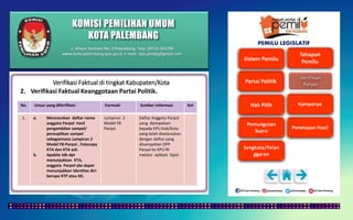 KOMISI PEMILIHAN UMUM
KOTA PALEMBANG
PEMILU LEGISLATIF
Verifikasi Faktual di tingkat Kabupaten/Kota
2. Verifikasi Faktual Keanggotaan Partai Politik.
No. Unsur yang diferifikasi Formulir Sumber Informasi Ket
1. a. Mencocokan daftar nama
anggota Parpol hasil
pengambilan sampel/
pencuplikan sampel
sebagaimana Lampiran 2
Model F8-Parpol , Fotocopy
KTA dan KTA asli.
b. Apabila tdk dpt
menunjukkan KTA,
anggota Parpol ybs dapat
menunjukkan identitas diri
berupa KTP atau KK.
Lampiran 2
Model F8-
Parpol
Daftar Anggota Parpol
yang diampaikan
kepada KPU Kab/Kota
yang telah diselaraskan
dengan daftar yang
disampaikan DPP
Parpol ke KPU-RI
melalui aplikasi Sipol.
Jl. Mayor Santoso No. 2 Palembang, Telp. (0711) 351709
www.kota-palembang.kpu.go.id, e-mail : kpu.plmbg@gmail.com
 