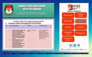 KOMISI PEMILIHAN UMUM
KOTA PALEMBANG
PEMILU LEGISLATIF
Verifikasi Faktual di tingkat Kabupaten/Kota
2. Verifikasi Faktual Keanggotaan Partai Politik.
No. Unsur yang diferifikasi Formulir Sumber Informasi K
e
t
. c. Apabila petugas verifikasi tdk
bertemu dengan anggota
Parpol ybs, pimpinan Parpol
diminta menghadirkan
anggotanya tersebut di Kantor
KPU kab/kota sampai dengan
akhir masa verifikasi faktual
Tahap I.
d. Apabila sampai akhir masa
verifikasi faktual Tahap I,
Parpol tidak dapat
menghadirkan anggotanya di
Kantor KPU Kab/Kota,
keanggotaannya dinyatakan
tidak memenuhi syarat.
Lampiran 2 Model F8-
Parpol
Daftar Anggota Parpol
yang diampaikan
kepada KPU Kab/Kota
yang telah diselaraskan
dengan daftar yang
disampaikan DPP Parpol
ke KPU-RI melalui
aplikasi Sipol.
Jl. Mayor Santoso No. 2 Palembang, Telp. (0711) 351709
www.kota-palembang.kpu.go.id, e-mail : kpu.plmbg@gmail.com
 