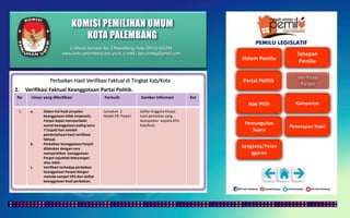 KOMISI PEMILIHAN UMUM
KOTA PALEMBANG
Jl. Mayor Santoso No. 2 Palembang, Telp. (0711) 351709
www.kota-palembang.kpu.go.id, e-mail : kpu.plmbg@gmail.com
PEMILU LEGISLATIF
Perbaikan Hasil Verifikasi Faktual di Tingkat Kab/Kota
2. Verifikasi Faktual Keanggotaan Partai Politik.
No
.
Unsur yang diferifikasi Formulir Sumber Informasi Ket
1. a. Dalam hal hasil proyeksi
keanggotaan tidak terpenuhi,
Parpol dapat memperbaiki
syarat keanggotaan paling lama
7 (tujuh) hari setelah
pembritahuan hasil verifikasi
faktual.
b. Perbaikan keanggotaan Parpol
dilakukan dengan cara
menyerahkan keanggotaan
Parpol sejumlah kekurangan
atau lebih.
c. Verifikasi terhadap perbaikan
keanggotaan Parpol dengan
metode sampel 10% dari daftar
keanggotaan hasil perbaikan.
Lampiran 2
Model F8- Parpol
Daftar Anggota Parpol
hasil perbaikan yang
diampaikan kepada KPU
Kab/Kota
 
