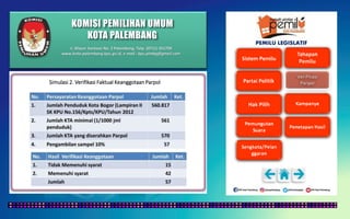 KOMISI PEMILIHAN UMUM
KOTA PALEMBANG
Jl. Mayor Santoso No. 2 Palembang, Telp. (0711) 351709
www.kota-palembang.kpu.go.id, e-mail : kpu.plmbg@gmail.com
PEMILU LEGISLATIF
Simulasi 2. Verifikasi Faktual Keanggotaan Parpol
 