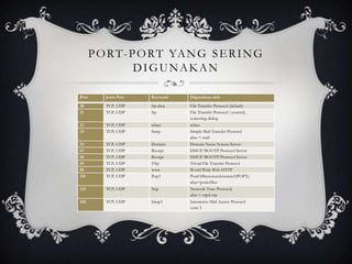 P O R T- P O R T YA N G S E R I N G
                 DIGUNAKAN

Port      Jenis Port   Keyword    Digunakan oleh
20        TCP, UDP     ftp-data   File Transfer Protocol (default)
21        TCP, UDP     ftp        File Transfer Protocol ( control),
                                  conecting dialog
23        TCP, UDP     telnet     telnet
25        TCP, UDP     Smtp       Simple Mail Transfer Protocol
                                  alias = mail
53        TCP, UDP     Domain     Domain Name System Server
67        TCP, UDP     Bootpc     DHCP/BOOTP Protocol Server
68        TCP, UDP     Bootpc     DHCP/BOOTP Protocol Server
69        TCP, UDP     Tftp       Trivial File Transfer Protocol
80        TCP, UDP     www        World Wide Web HTTP
110       TCP, UDP     Pop3       PostOfficerotocolversion3(POP3);
                                  alias=postoffice
123       TCP, UDP     Ntp        Network Time Protocol;
                                  alias = ntpd ntp
220       TCP, UDP     Imap3      Interactive Mail Access Protocol
                                  versi 3
 