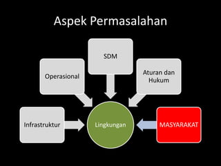 Aspek Permasalahan
SDM
Aturan dan
Hukum

Operasional

Infrastruktur

Lingkungan

MASYARAKAT

 