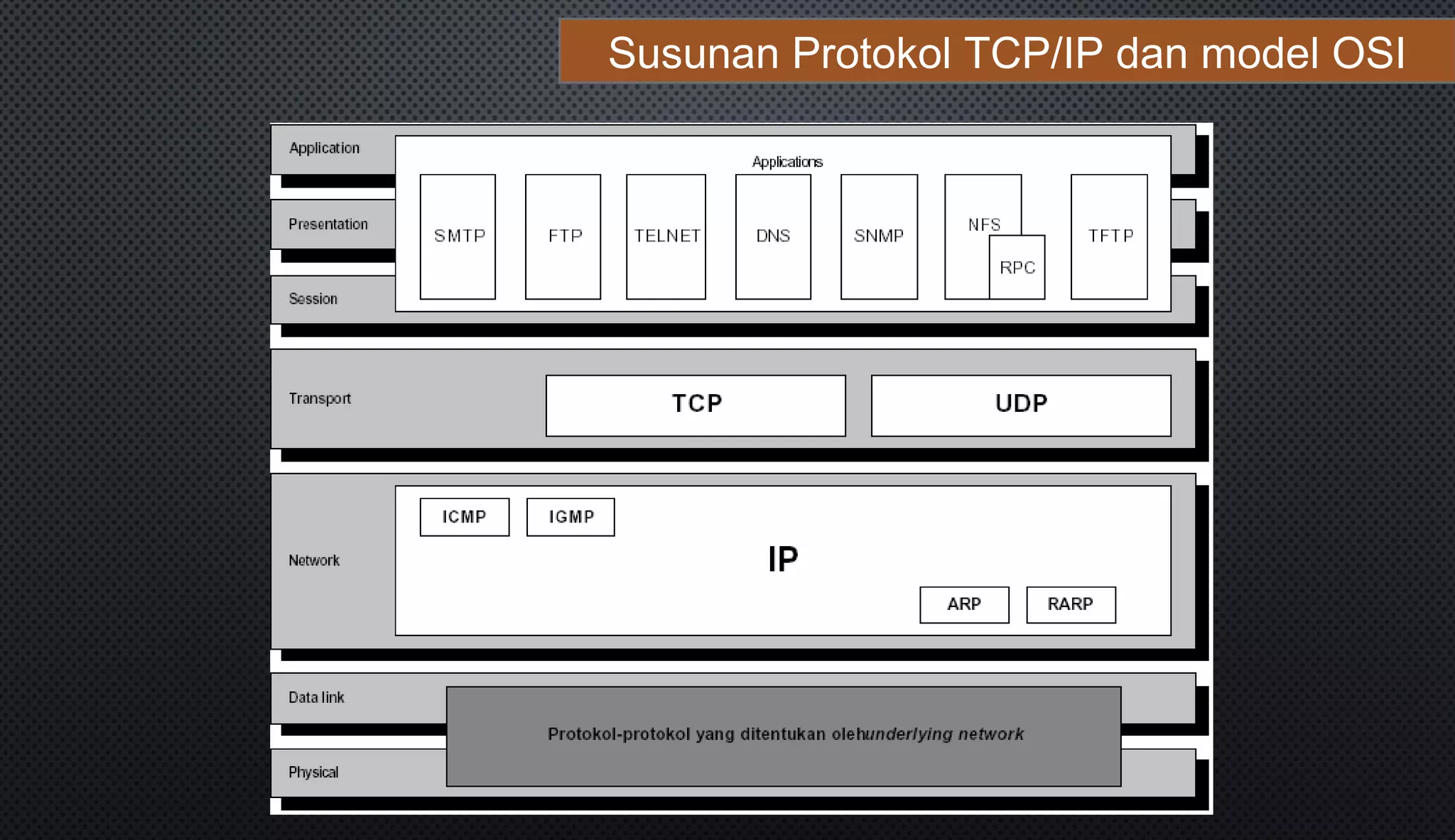 Tentang TCP/IP | PPT