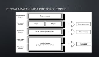 Tentang TCP/IP | PPT