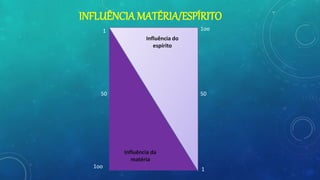 INFLUÊNCIA MATÉRIA/ESPÍRITO
1oo
50
1 1oo
50
1
Influência do
espírito
Influência da
matéria
 