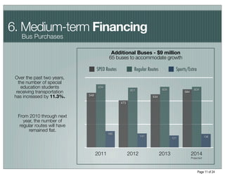 6. Medium-term Financing
    Bus Purchases

                                            Additional Buses - $9 million
                                           65 buses to accommodate growth

                                    SPED Routes            Regular Routes            Sports/Extra
 Over the past two years,
   the number of special
    education students               634
                                                                             609                  609
  receiving transportation                               601                              584
 has increased by 11.3%.      549
                                                                     534

                                                  473



  From 2010 through next
     year, the number of
   regular routes will have
        remained ﬂat.
                                           165
                                                               141                                          136
                                                                                   121




                                    2011                2012                2013                2014
                                                                                                Projected




                                                                                                     Page 11 of 24
 