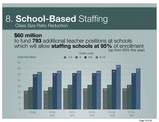 8. School-Based Stafﬁng
  Class Size Ratio Reduction

 $60 million
 to fund 793 additional teacher positions at schools
 which will allow stafﬁng schools at 95% of enrollment
                                                                                                (up from 93% this year)
                                                                  Grade Levels
   Class Size Ratios                                  1-2         3        4-5         6-12

   40
                                                                                                          38
   35
                                                                                                                              35
                                                                                                     34
                                            33                   33                   33
   30                   32
                                       31                   31                   31                                      31
                   30
   25

   20                                                 21                   21                   21                  21
              19                  19
                                                 18                   18                   18                  18
   15    16                  16

   10

    5

    0
              FY09                FY10                FY11                 FY12                 FY13                FY14
                                  97%                  97%                  97%                  93%                 95%                           9

                                                                                                                                   Page 14 of 24
 