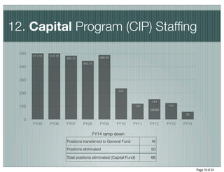 12. Capital Program (CIP) Stafﬁng
  500
        511.16   510.16
                          482.75             488.35

                                   443.15
  400


  300

                                                         235
  200

                                                                             154
  100                                                                 120            124
                                                                            QSCB’s
                                                                                             58
    0
        FY05     FY06     FY07     FY08      FY09      FY10       FY11      FY12     FY13   FY14

                                          FY14 ramp-down
                          Positions transferred to General Fund             16

                          Positions eliminated                              50

                          Total positions eliminated (Capital Fund)         66


                                                                                                   Page 18 of 24
 