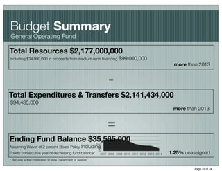 Budget Summary
General Operating Fund

Total Resources	$2,177,000,000
Including $34,000,000 in proceeds from medium-term ﬁnancing
$99,000,000

                                                                                                               more than 2013


                                                                        -
Total Expenditures & Transfers	$2,141,434,000

$94,435,000

                                                                                                              more than 2013


                                                                        =
Ending Fund Balance	$35,565,000
                                                                 200
                                                                 150
                                                                 100
Assuming Waiver of 2 percent Board Policy
Including               50
                                                                   0
Fourth consecutive year of decreasing fund balance*
                2007 2008 2009 2010 2011 2012 2013 2014   1.25% unassigned
* Requires written notiﬁcation to state Department of Taxation


                                                                                                                        Page 20 of 24
 