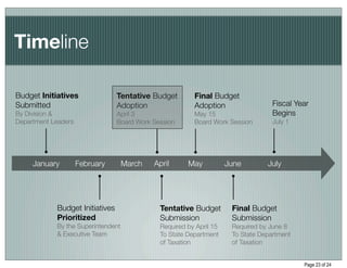 Timeline

Budget Initiatives               Tentative Budget        Final Budget
Submitted                        Adoption                Adoption                  Fiscal Year
By Division &                    April 3                 May 15                    Begins
Department Leaders               Board Work Session      Board Work Session        July 1




     January         February       March   April      May           June        July




            Budget Initiatives                Tentative Budget        Final Budget
            Prioritized                       Submission              Submission
            By the Superintendent             Required by April 15    Required by June 8
            & Executive Team                  To State Department     To State Department
                                              of Taxation             of Taxation


                                                                                            Page 23 of 24
 