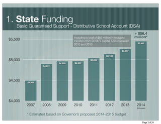 S


1. State Funding
    Basic Guaranteed Support - Distributive School Account (DSA)
                                                                                   + $56.4
                                    Including a total of $85 million in required   million*
$5,500                              transfers from CCSD’s capital funds between
                                                                                     $5,445
                                    2010 and 2013

                                                                          $5,257

                                                             $5,135
$5,000                                           $5,036
                           $4,958   $4,962
                  $4,891




$4,500   $4,489




$4,000
         2007     2008     2009     2010        2011         2012        2013       2014
                                                                                    Estimated


         * Estimated based on Governor’s proposed 2014-2015 budget

                                                                                         Page 3 of 24
 