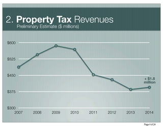 2. Property Tax Revenues
       Preliminary Estimate ($ millions)


$600



$525



$450
                                                                + $1.8
                                                                million

$375



$300
    2007       2008      2009      2010    2011   2012   2013    2014


                                                                Page 4 of 24
 