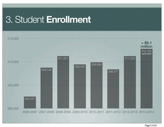 3. Student Enrollment
315,000
                                                                                 + $8.1
                                                                                 million
                                                                                 312,782
                                                                                 estimated

                               311,221                                 311,220
310,000
                                                   309,899
                                         309,442
                     308,745
                                                             308,377



305,000



           302,547


300,000
          2006-2007 2007-2008 2008-2009 2009-2010 2010-2011 2011-2012 2012-2013 2013-2014



                                                                                    Page 5 of 24
 