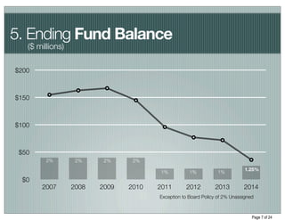 5. Ending Fund Balance
   ($ millions)

$200



$150



$100



 $50
         2%        2%     2%     2%
                                                                             1.25%
                                        1%          1%           1%
  $0
       2007       2008   2009   2010   2011       2012         2013         2014
                                       Exception to Board Policy of 2% Unassigned



                                                                                Page 7 of 24
 