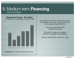 6. Medium-term Financing
      Bus Purchases

  Replacement Buses - $15 million
107 buses at or exceeding 14 years of age
200                                                According to the Yellow School Bus Book,
                                                    the market value of a 14 year old school
                                                         bus is approximately $6,600.
                                            169
150                                                       The costs associated with
                                                             maintaining a bus:
                             119    121                 $15,000 to replace an engine
100    107                                             $3,900 to replace a transmission
                                                                      +
                      83                             Vehicle maintenance man-hour costs
 50
               51



  0
      2013 2014 2015 2016 2017 2018

 Alternative: Incur Signiﬁcant Maintenance Costs



                                                                                      Page 9 of 24
 